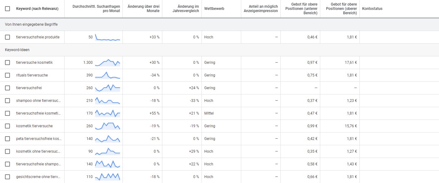 Nutzung des Google Keyword Planner zur Nischenmarkt Inspiration mit dem Keyword "tierversuchsfreie produkte"