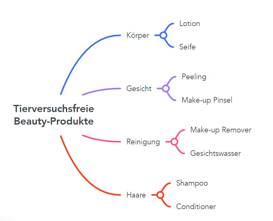 Mind Map zur Nischenmarkt Ideenfindung für ein tierversuchsfreies Produkt