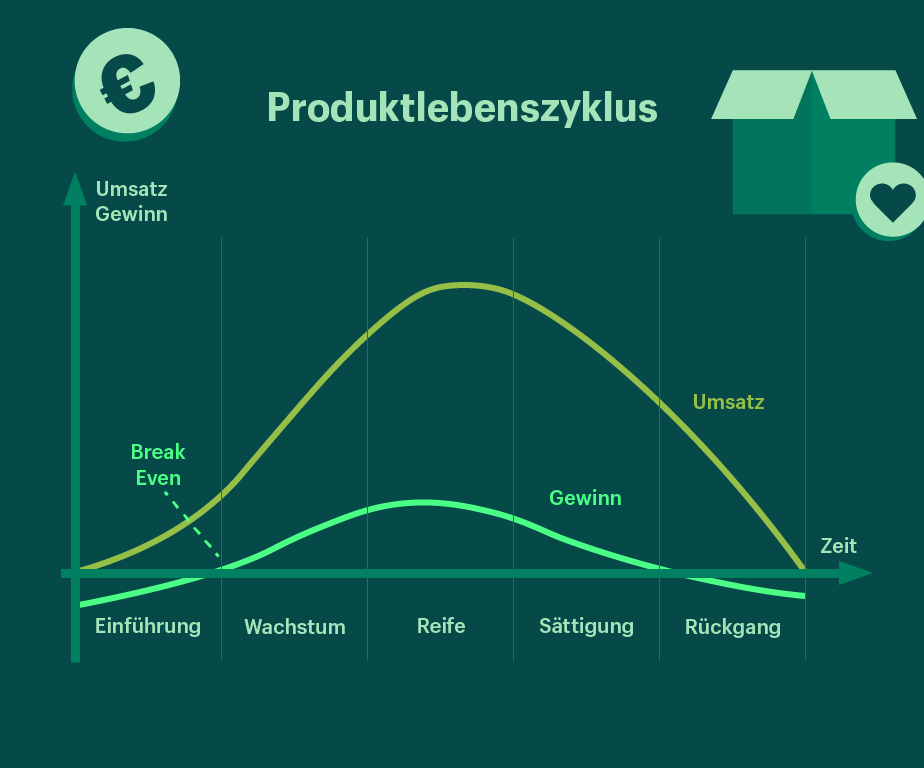 Grafische Darstellung der Phasen des Produktlebenszyklus und der damit in Verbindung stehenden idealtypischen Umsatz- und Gewinnentwicklungen.