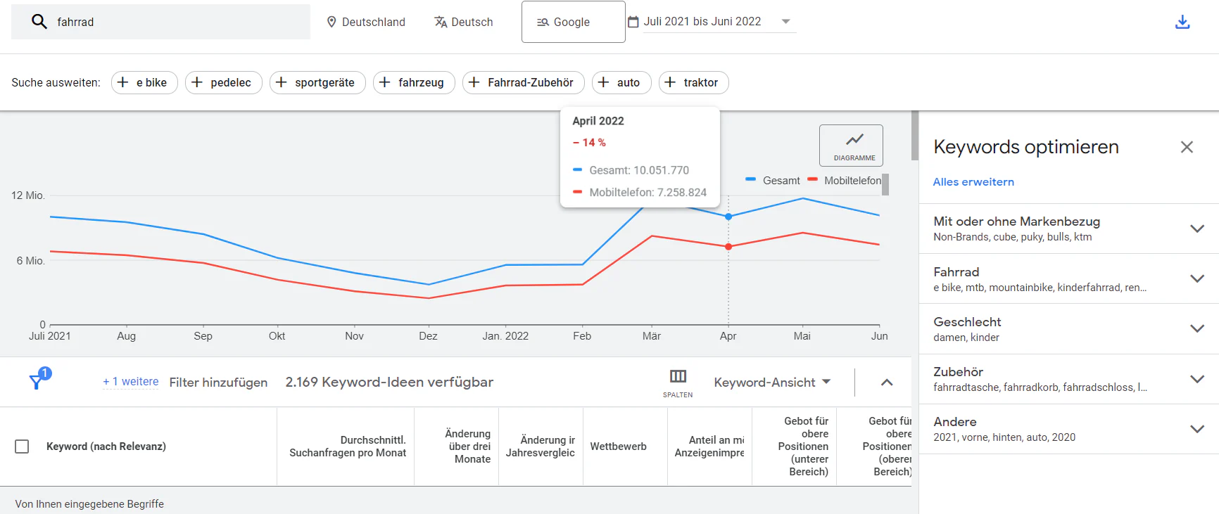 Der Google Keyword Planer liefert hilfreiche Ideen für SEO für Onlineshops.