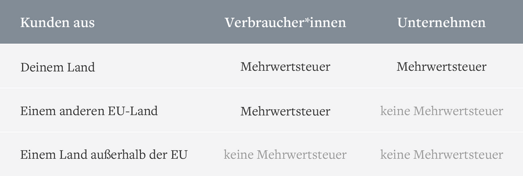 Dropshipping und Steuern