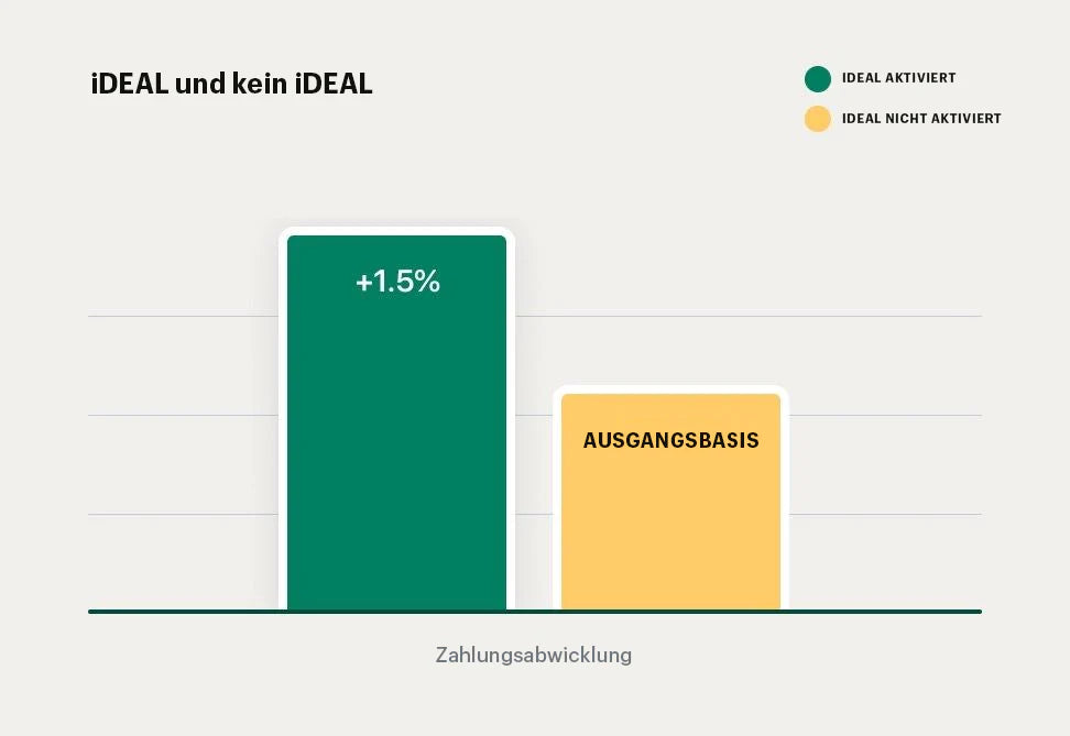 Das Bild zeigt den Vergleich zwischen niederländischen Checkouts mit und ohne iDEAL-Zahlung. Wenn iDEAL verfügbar war, stieg die Abschlussquote um +1,5%.