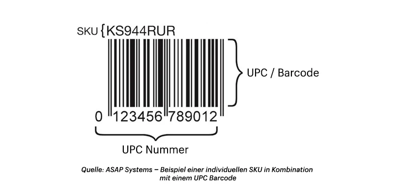 Ein Schema einer SKU.