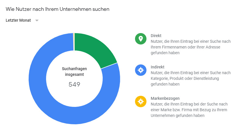 Google Unternehmensprofil Statistiken