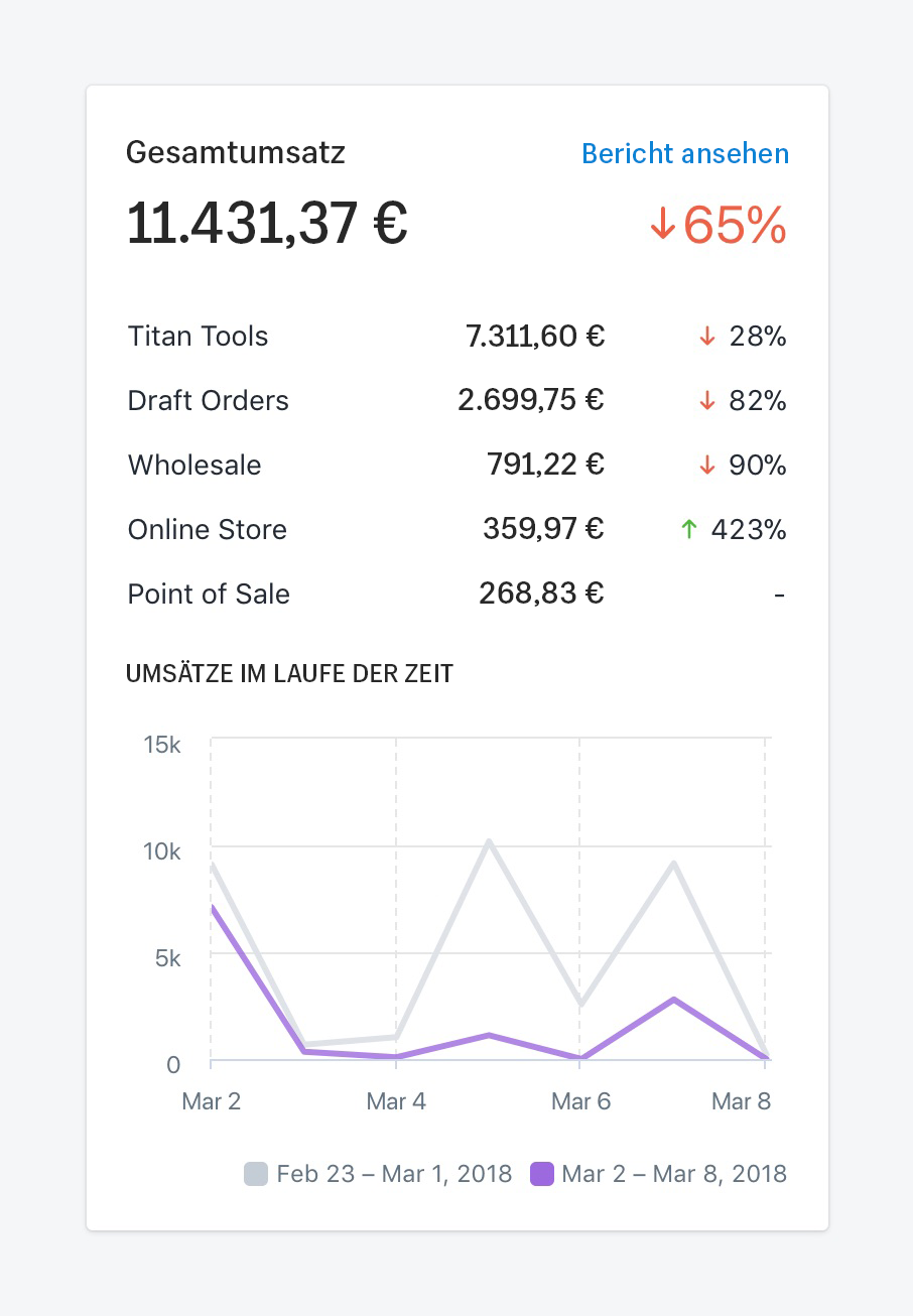 Anzeige der E-Commerce-KPI Gesamtumsatz im Shopify Backend