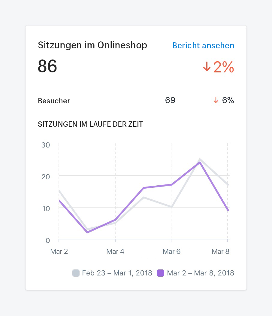 Anzeige der E-Commerce-KPI Traffic im Shopify Backend