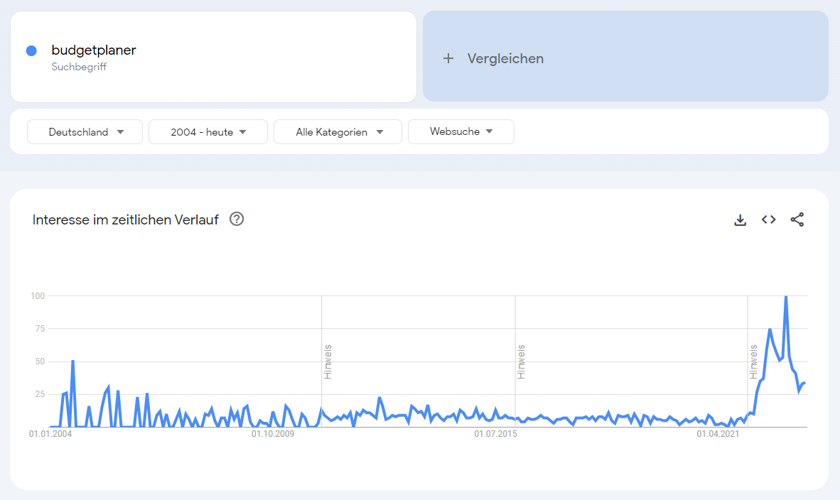 Google Trends Ergebnisse zum Keyword "budgetplaner" als Trendprodukt 2023