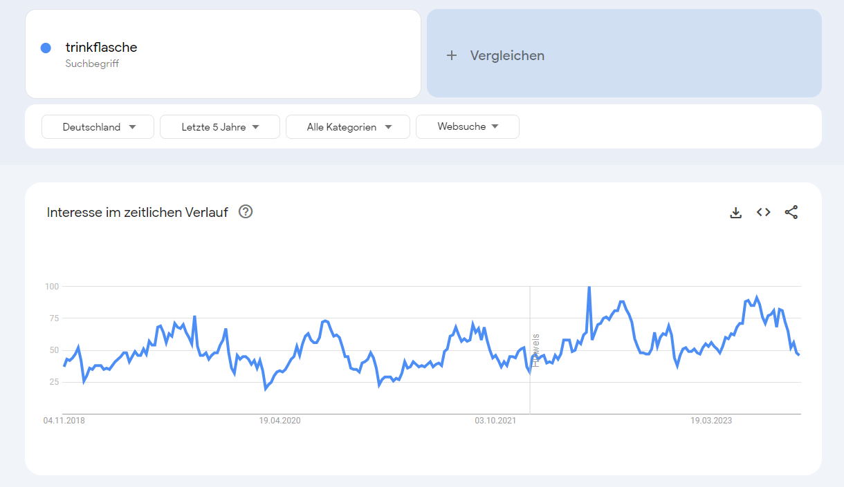 Google Trends Ergebnisse für das Keyword "Trinkflasche"