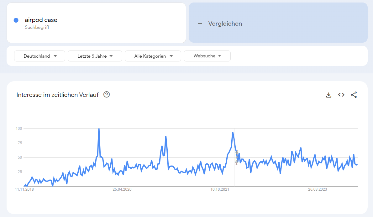 Google Trends Ergebnisse zum Keyword "airpod case" als Trendprodukt 2023
