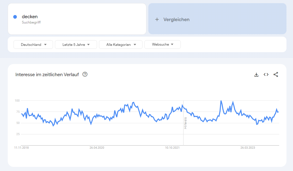 Google Trends Analyse des Keywords "decken" als Trendprodukt 2024