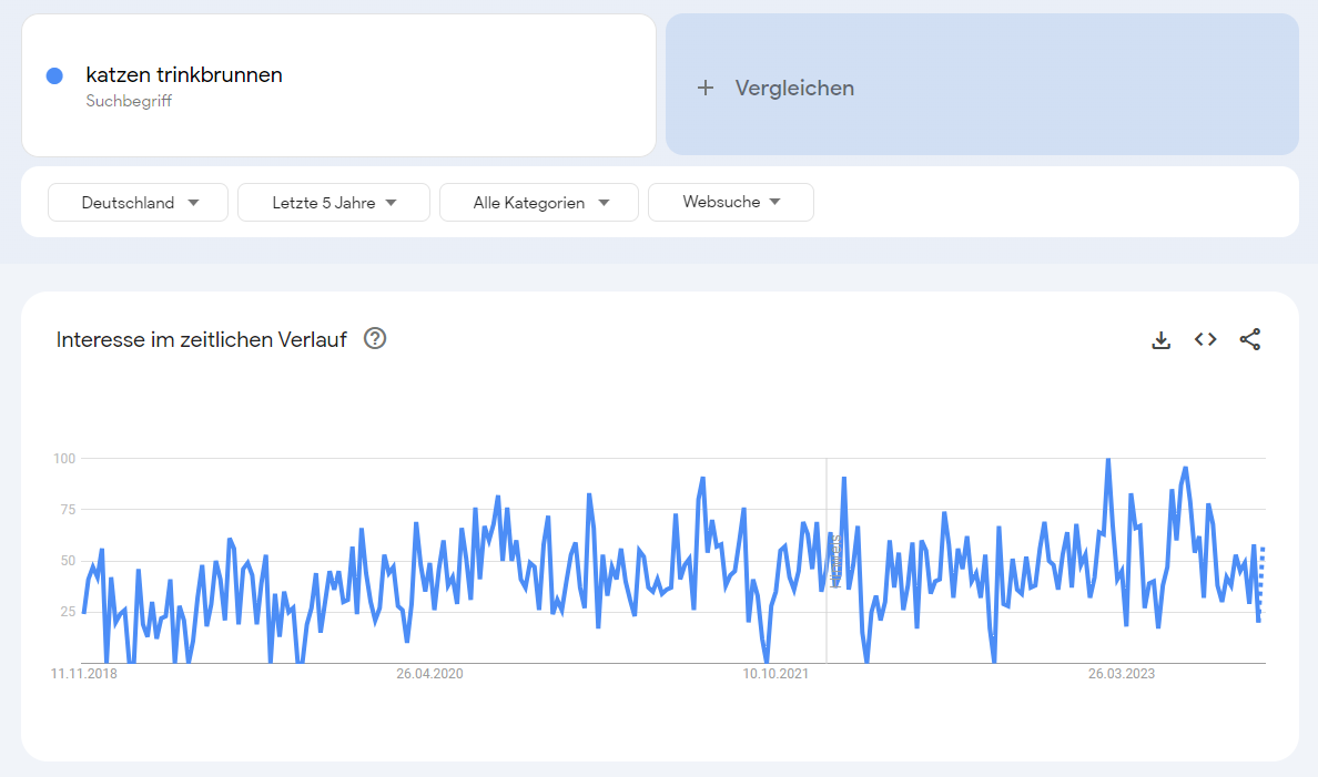 Google Trend Analyse zum Keyword "katzen trinkbrunnen" als Trendprodukt 2024