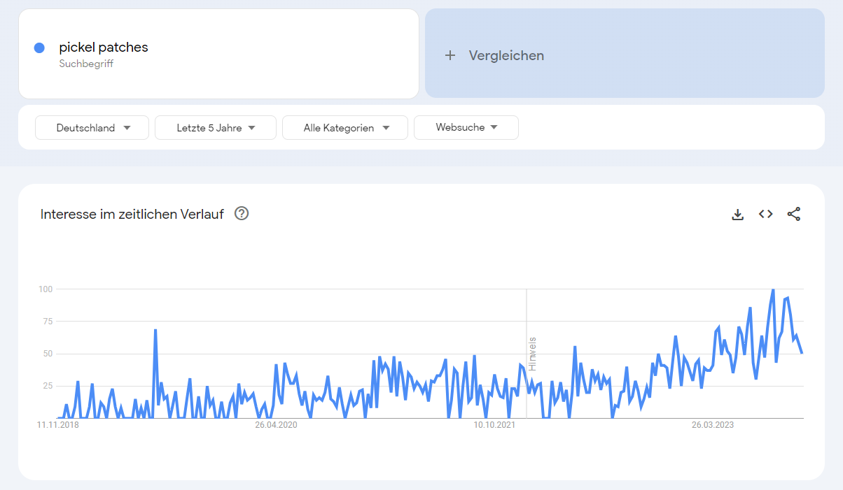 Google Trends Analyse zum Keyword "pickel patches" als Trendprodukt 2024