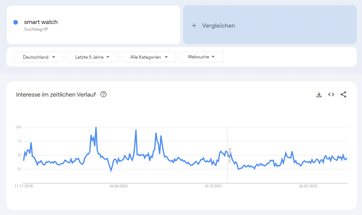 Google Trends Diagramm für das Keyword "smart watch" als Trendprodukt 2024