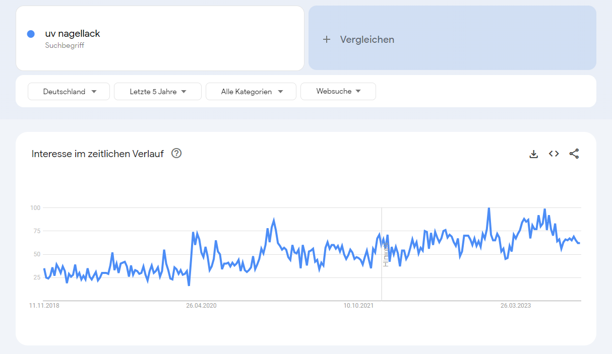 Google Trends Analyse zum Keyword "uv nagellack" als Trendprodukt 2024