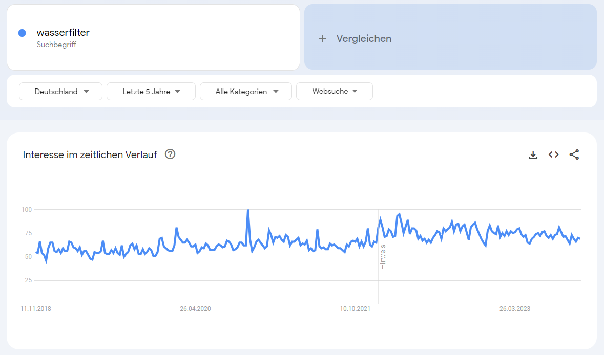 Google Trends Ergebnisse zum Keyword "wasserfilter" als Trendprodukt 2024