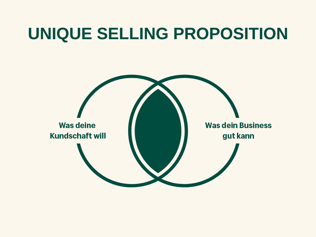 Diagramm, das zeigt, dass ein USP der Durchschnitt von dem ist, was die Kundschaft will und dem, was das Unternehmen gut kann