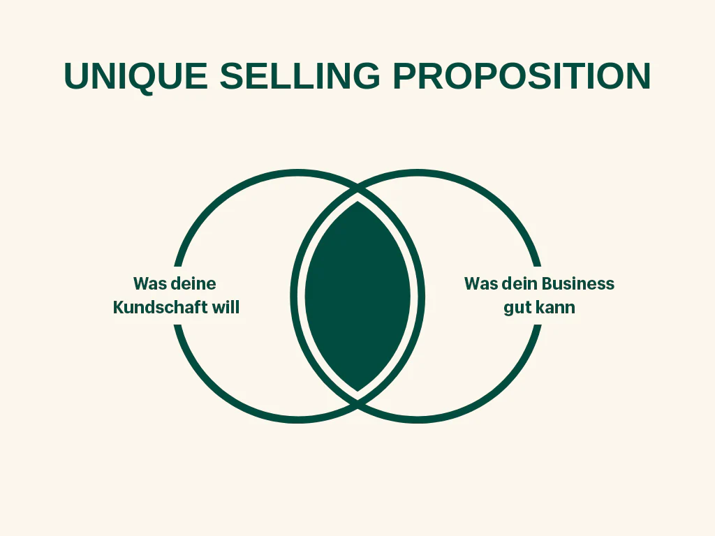 Diagramm, das zeigt, dass ein USP der Durchschnitt von dem ist, was die Kundschaft will und dem, was das Unternehmen gut kann