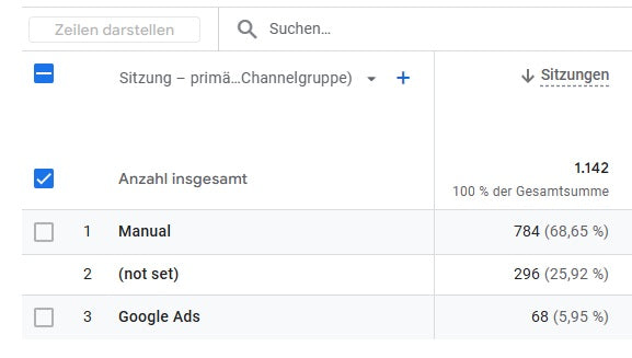 Screenshot einer Google Analytics-Tabelle mit Sitzungen nach primärer Channelgruppe. Die drei Gruppen sind: Manual mit 784 Sitzungen (68,65 %), (not set) mit 296 Sitzungen (25,92 %) und Google Ads mit 68 Sitzungen (5,95 %). Die Gesamtsumme beträgt 1.142 Sitzungen.