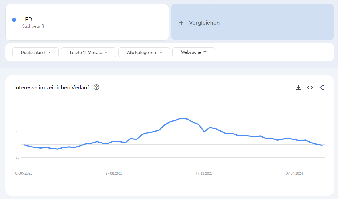 Google Trends Ergebnisse zur Suche "LED" in Deutschland.