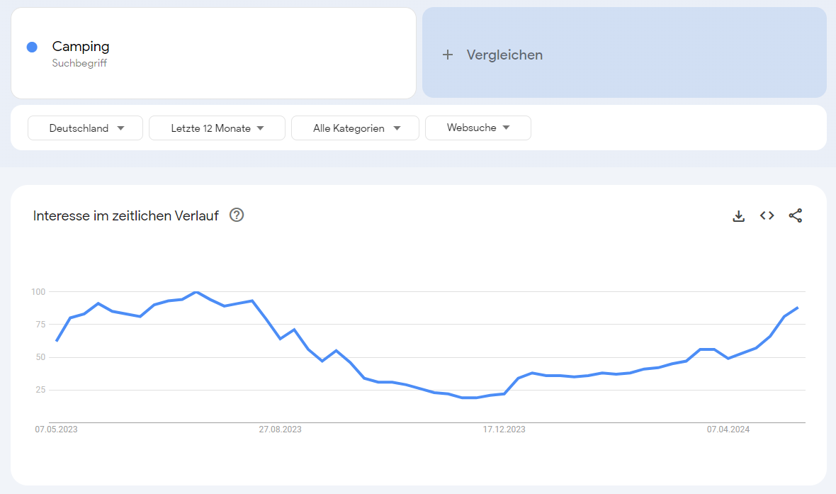 Google Trends Ergebnisse zur Suche "Camping" in Deutschland.