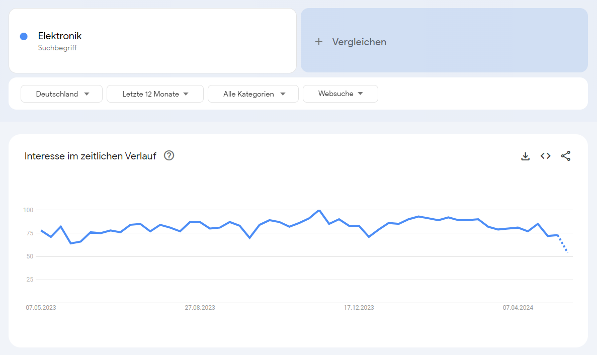 Google Trends Ergebnisse zur Suche "Elektronik" in Deutschland.