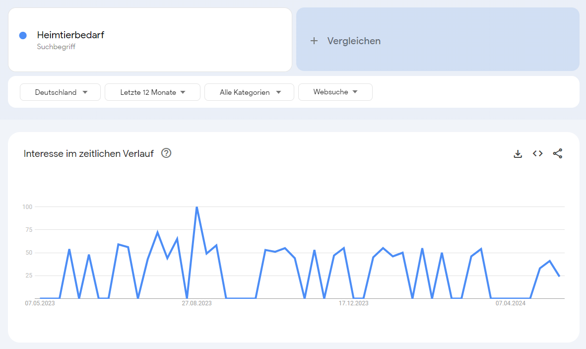 Google Trends Ergebnisse zur Suche "Heimtierbedarf" in Deutschland.