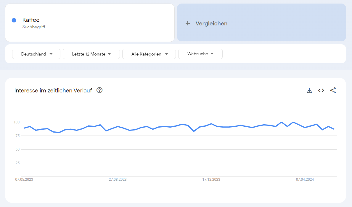 Google Trends Ergebnisse zur Suche "Kaffee" in Deutschland.