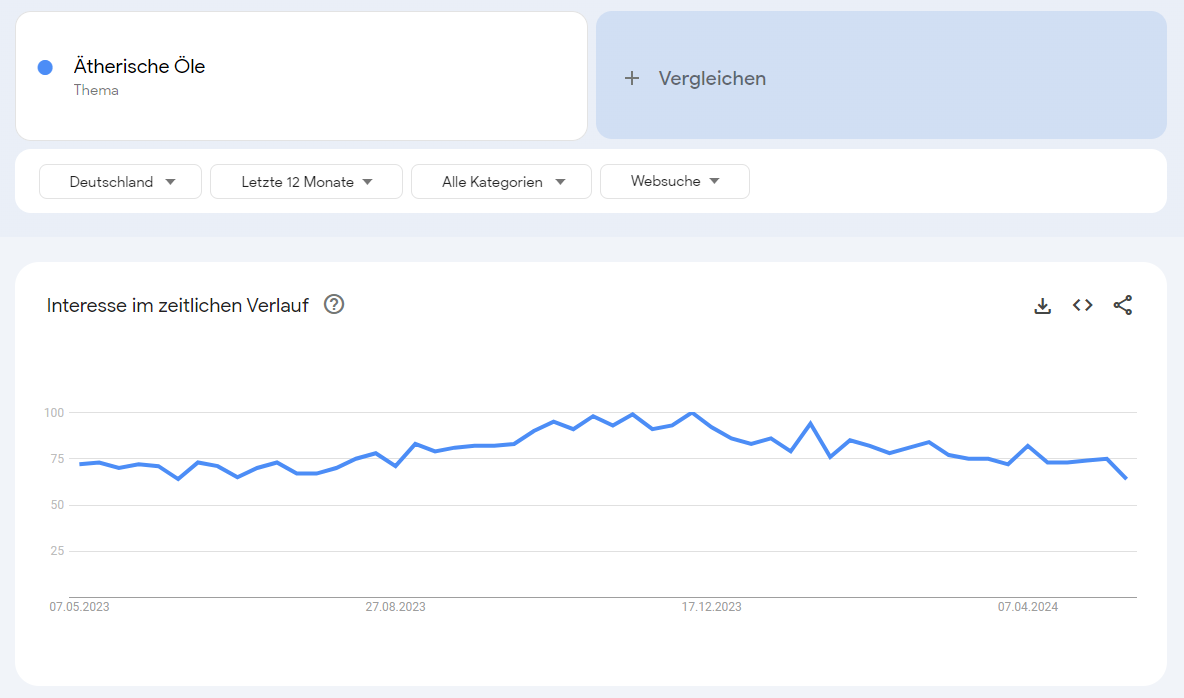 Google Trends Ergebnisse zur Suche "Ätherische Öle" in Deutschland.