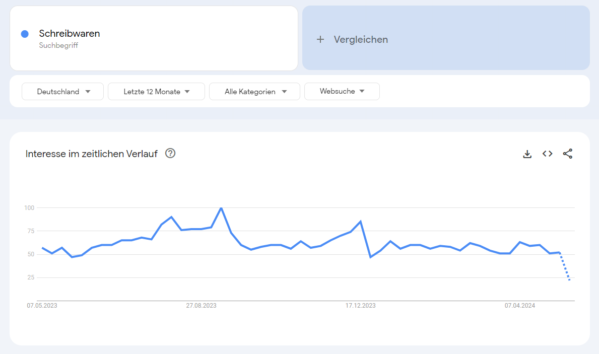 Google Trends Ergebnisse zur Suche "Schreibwaren" in Deutschland.