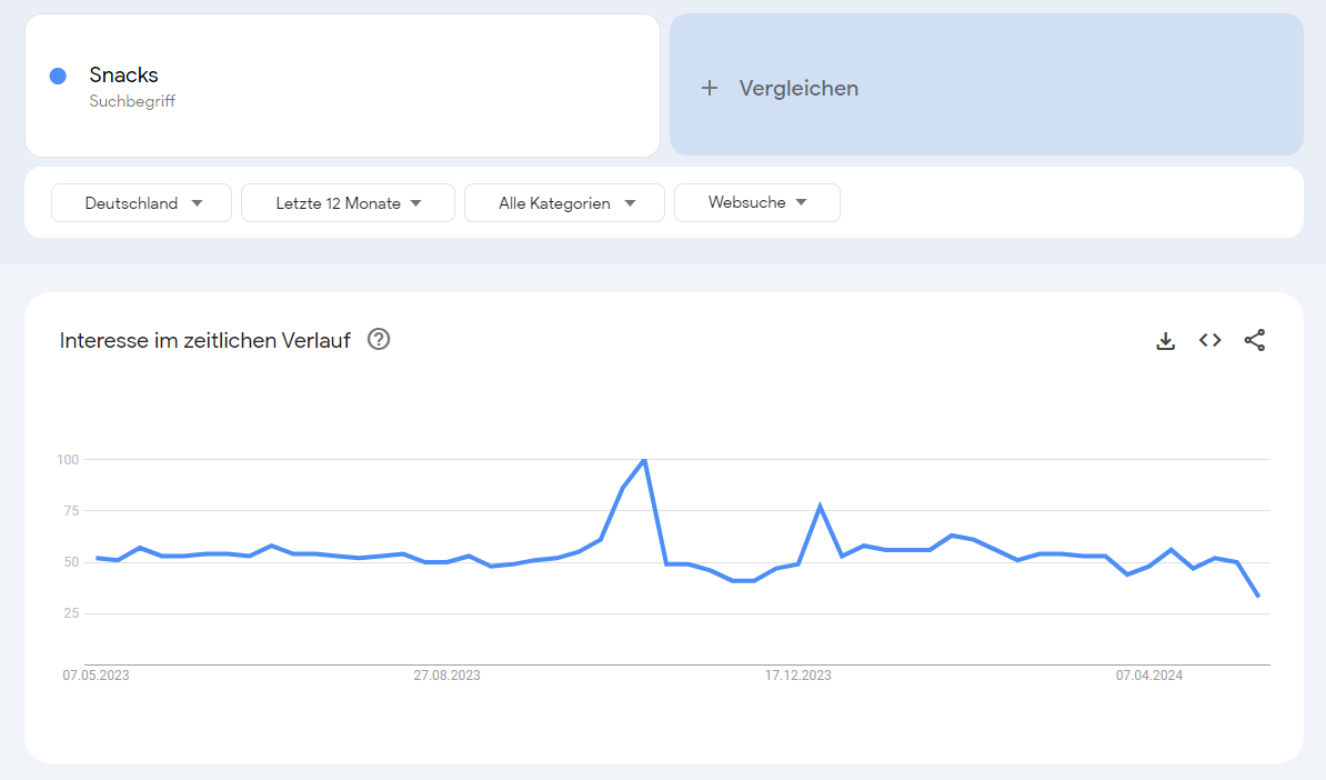Google Trends Ergebnisse zur Suche "Snacks" in Deutschland.