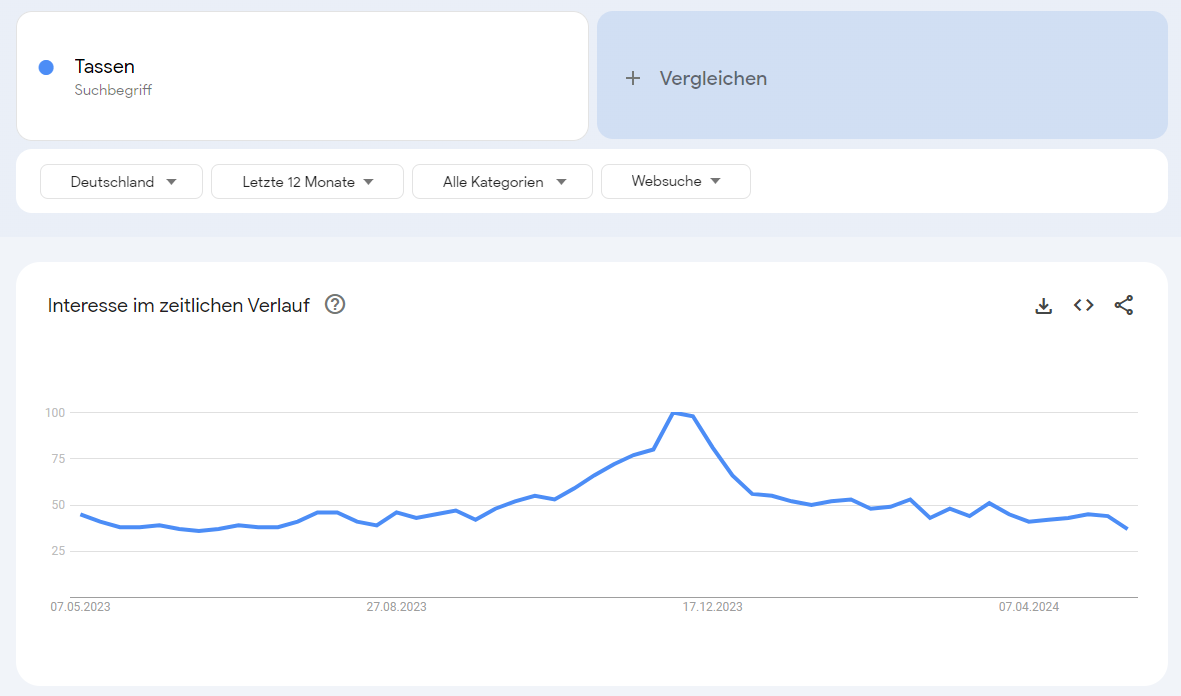 Google Trends Ergebnisse zur Suche "Tassen" in Deutschland.