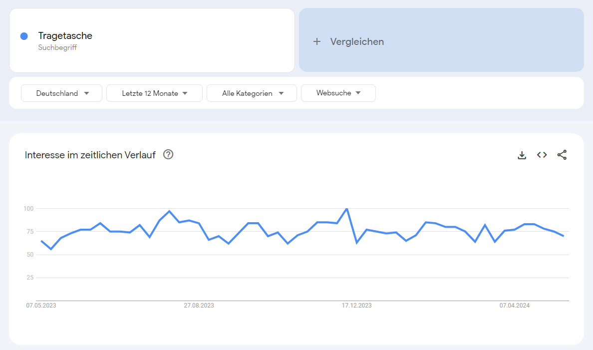 Google Trends Ergebnisse zur Suche "Tragetasche" in Deutschland.