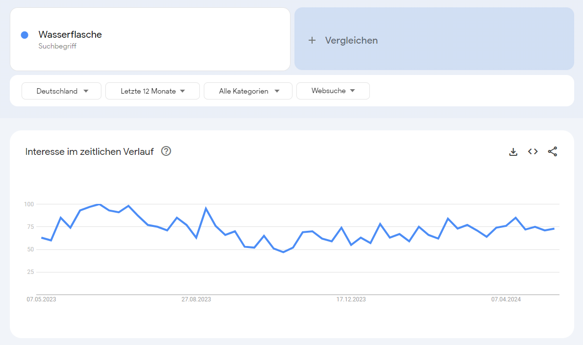 Google Trends Ergebnisse der Suche "Wasserflasche" in Deutschland.