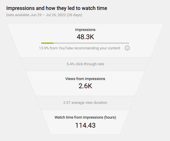 YouTube Algorithmus Statistik Dashboard