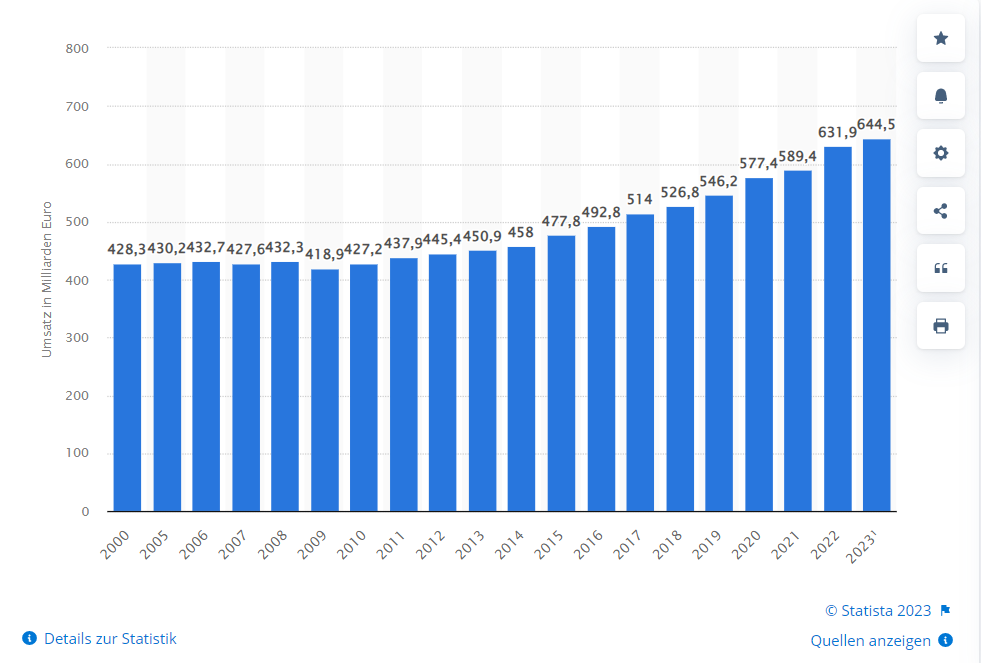 Eine Statistik von Statista zeigt, dass der Einzelhandel seinen Umsatz in den letzten Jahren steigern konnte.