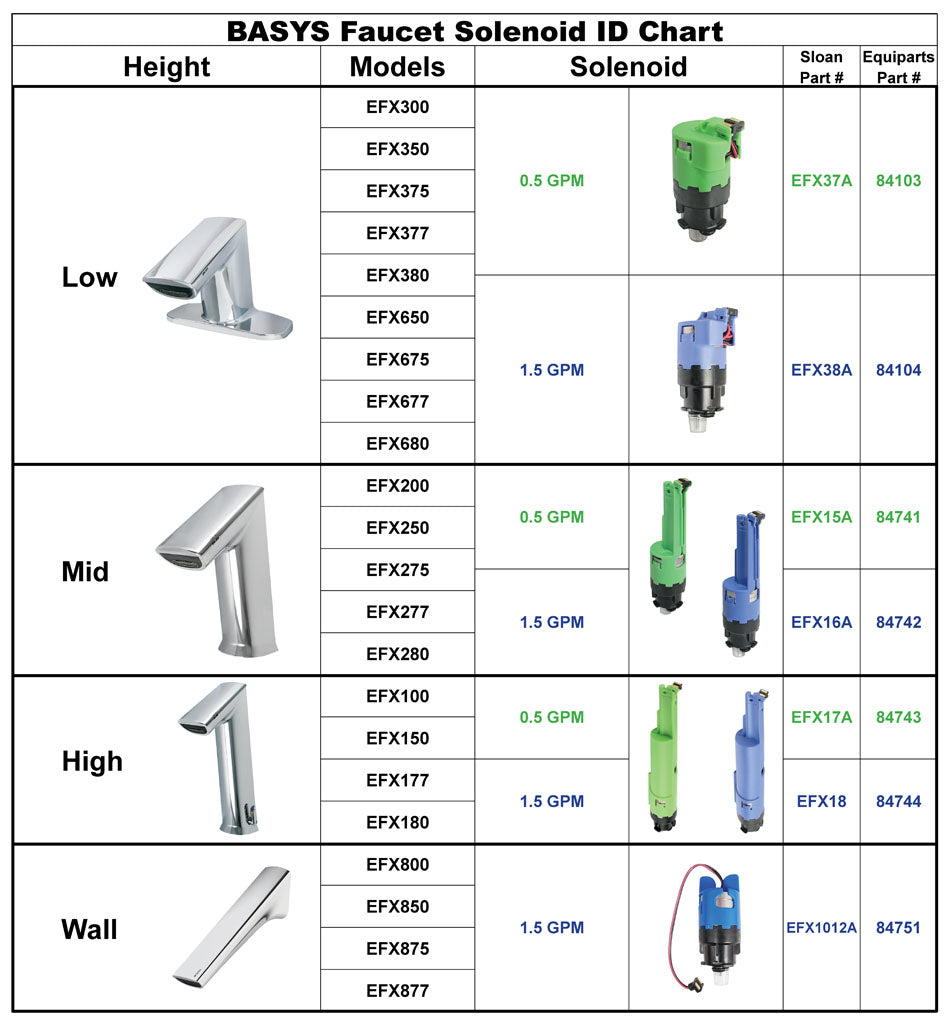 Solenoid Comparison Chart for BASYS Faucets