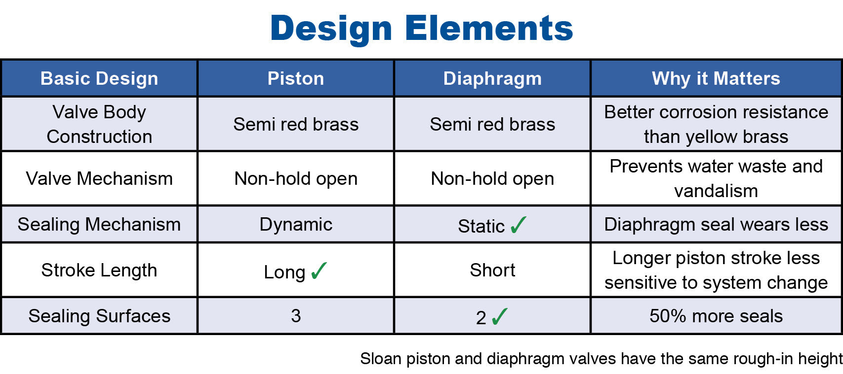 Sloan valve design
