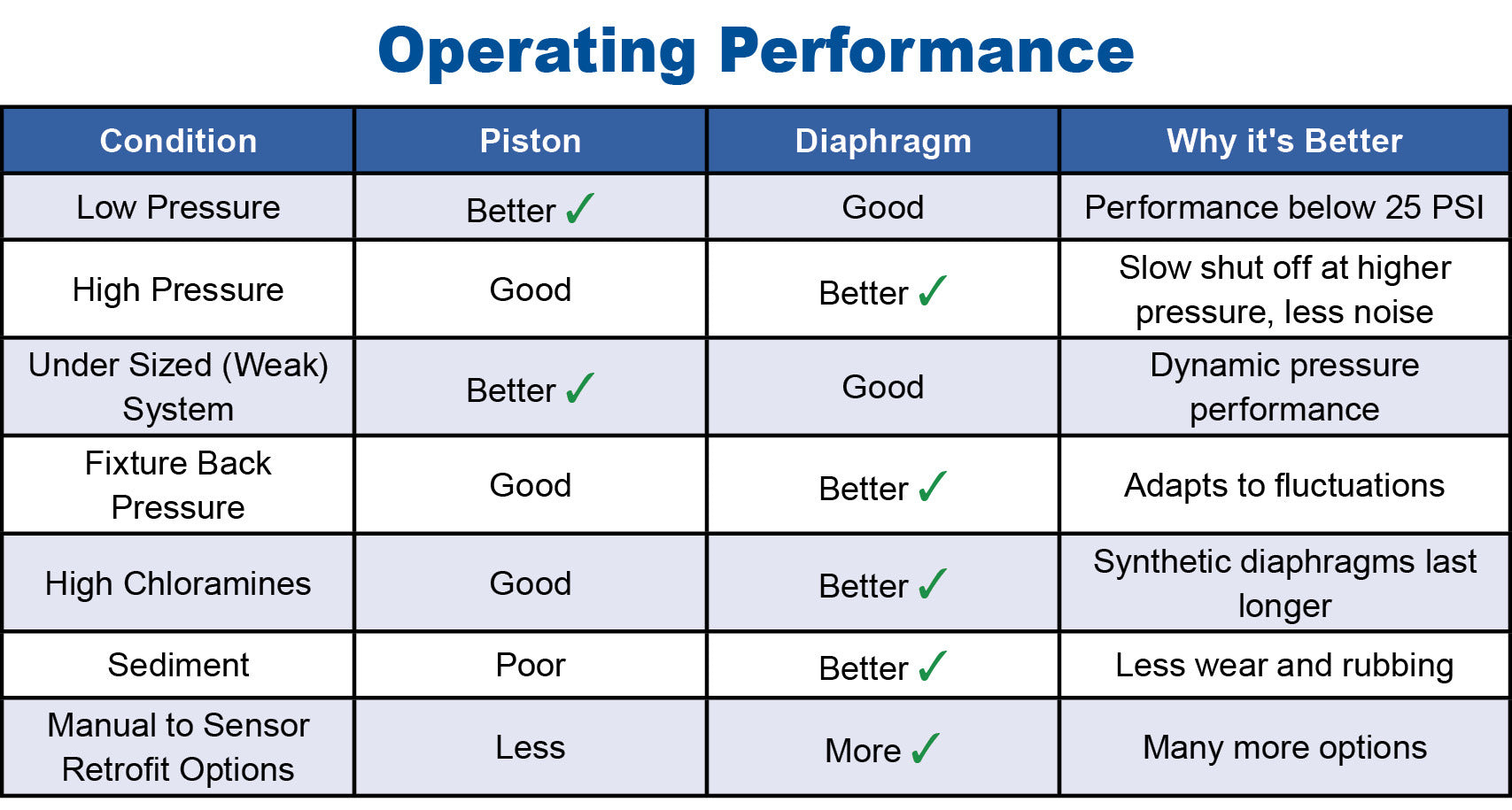 sloan valve performance chart