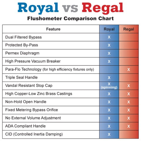 Sloan Regal Royal Comparison Chart