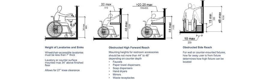 ada bathroom sink mounting height