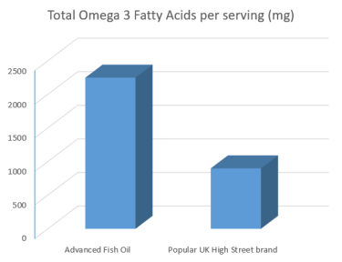 Omega 3 Fats