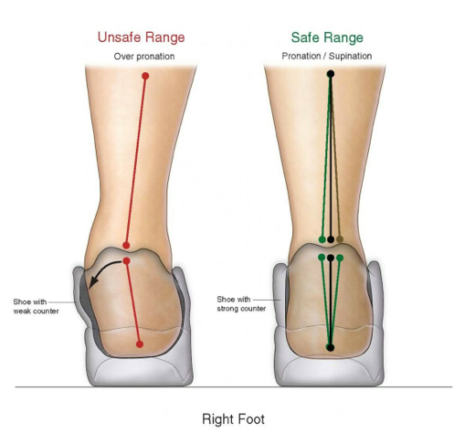 pronation