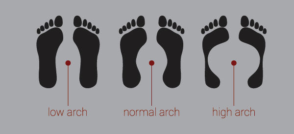 arch assessment chart