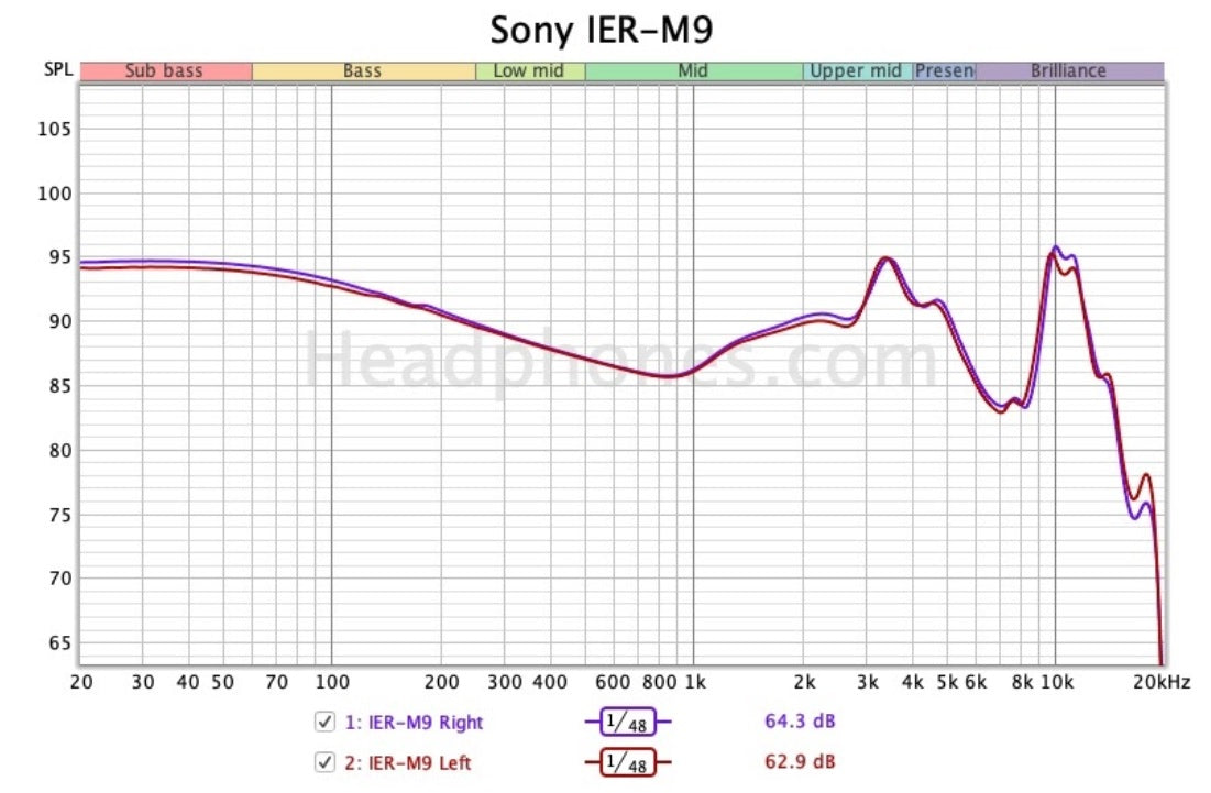 Sony IER-M9 Review - The Kilobuck Benchmark – Headphones.com