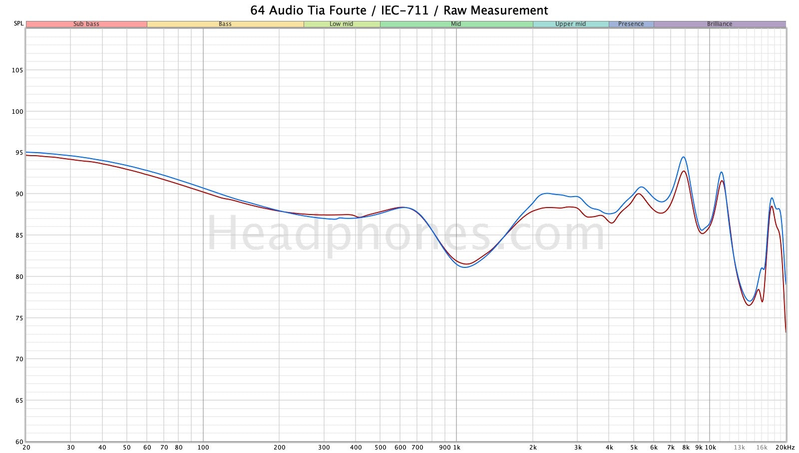 64 Audio Flagship Shootout Nio U12t Tia Trio U18t Tia Fourte