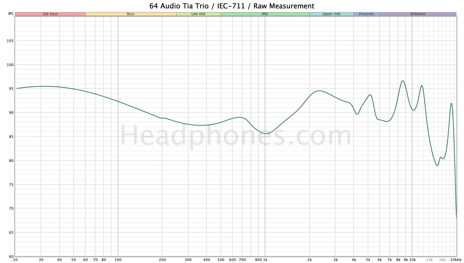 64 Audio Flagship Shootout Nio U12t Tia Trio U18t Tia Fourte