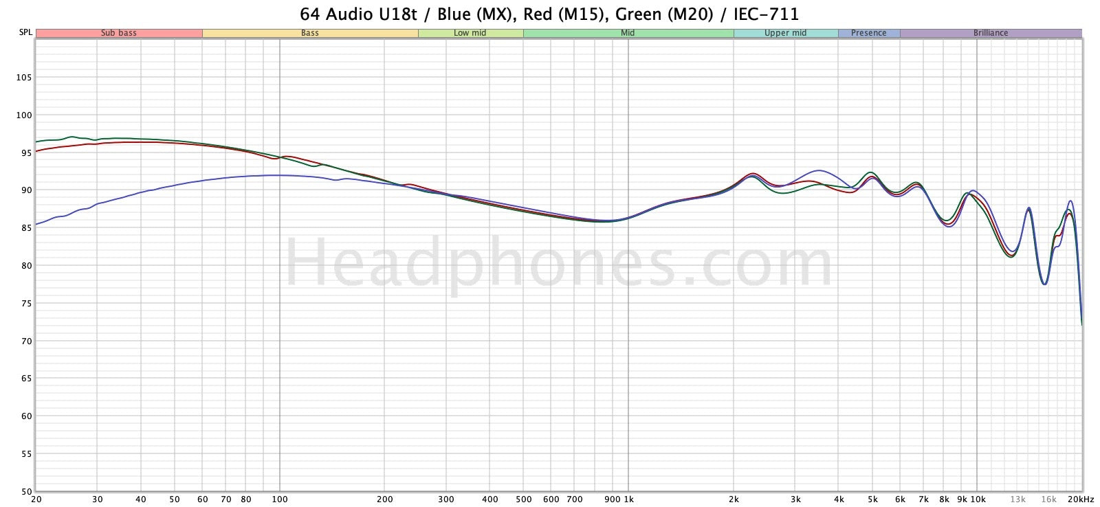 64 Audio U18t Frequency Response | Headphones.com