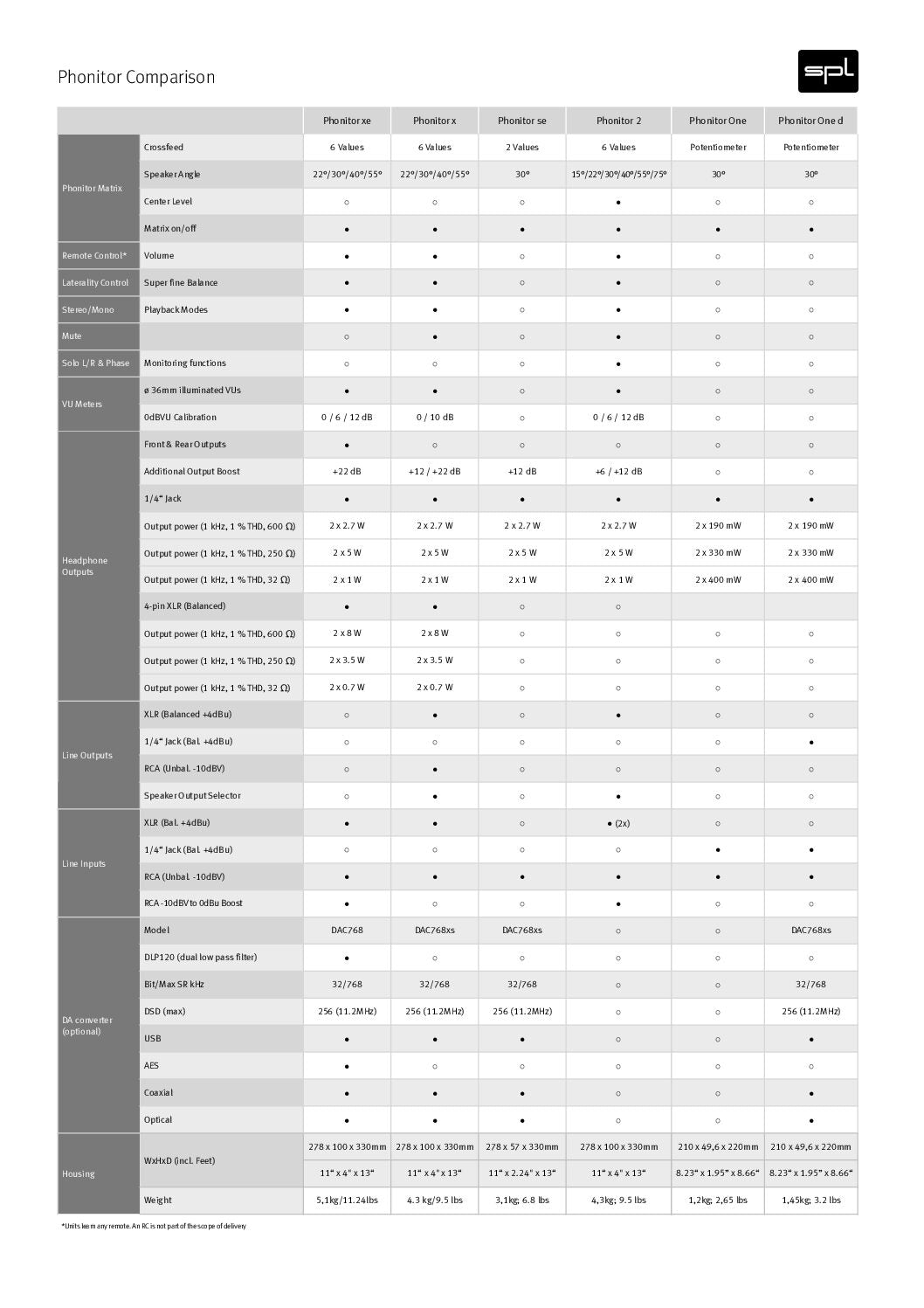 SPL Phonitor One, SPL Phonitor X, SPL Phonitor XE Comparison Chart. | Headphones.com