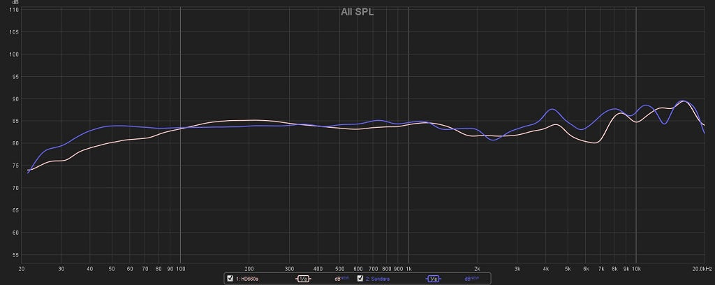 Sennheiser HD660s vs HiFiMAN Sundara tonality graph