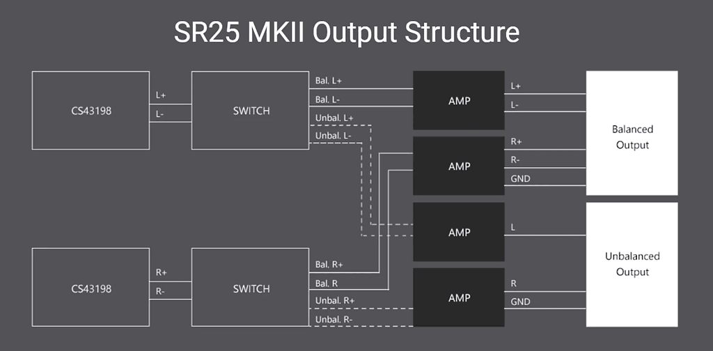 Astell&Kern SR25 MKII, output structure diagram | Headphones.com